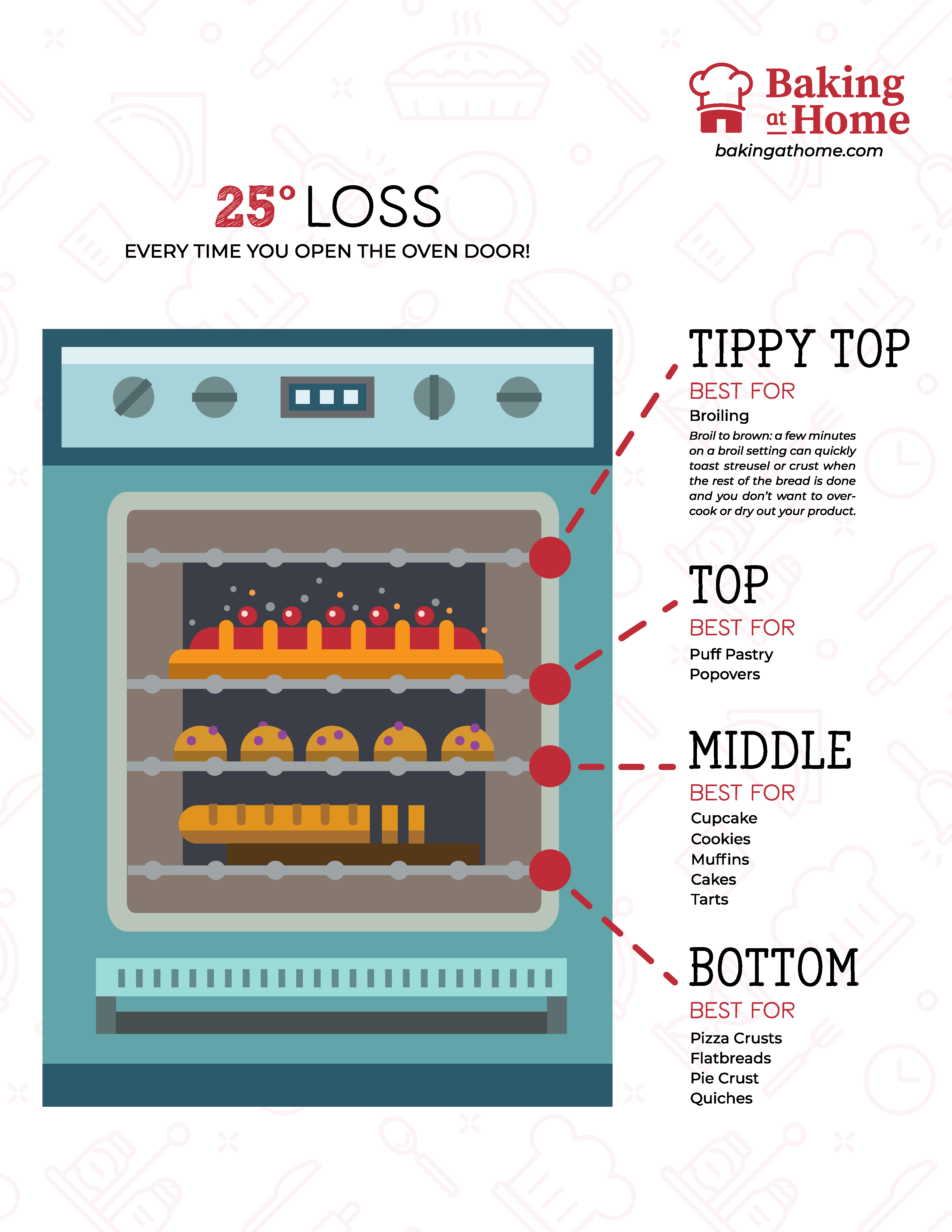 Baking graphics from Baking at Home - our oven temperature guide!