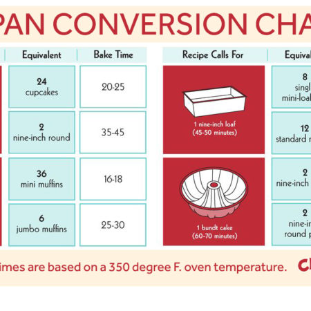 Ensure your baking triumph with our reliable baking pan conversion chart - say hello to perfect baking every time.