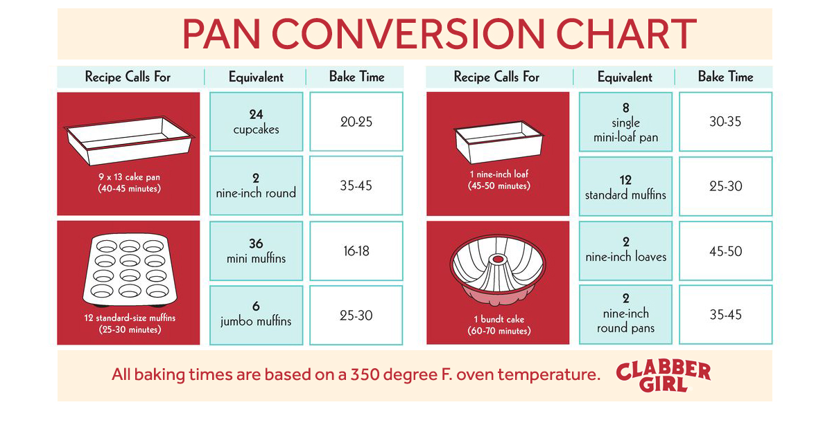 Baking pans conversion chart. Cook pans at same time originally directed